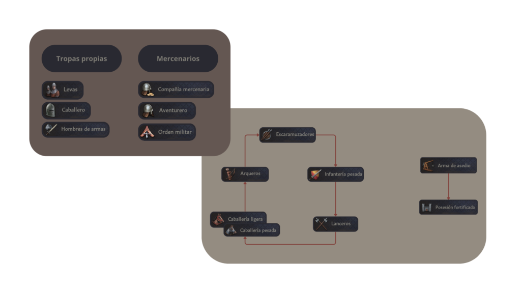 Diagrama que explica la relación entre los diferentes tipos de tropas y hombres de armas.